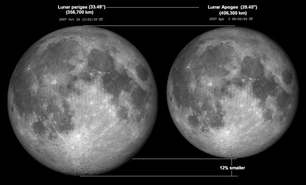 [Lunar Perigee and Apogee sizes]