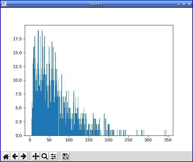 [Length of all blog posts, frequency distribution]