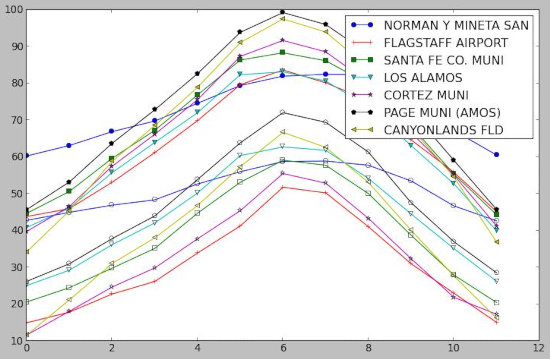 [NOAA historical temp program]