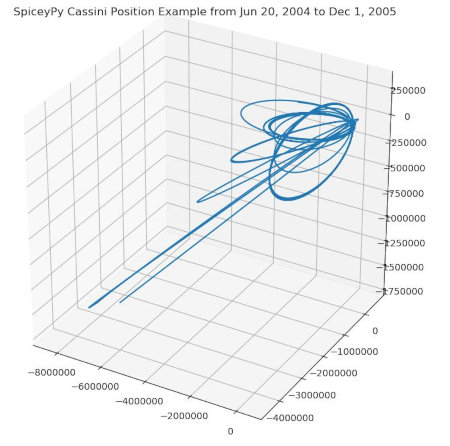 [SpiceyPy example: Cassini's position]