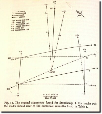 [Gerald Hawkins' Stonehenge alignments from Stonehenge Decoded]