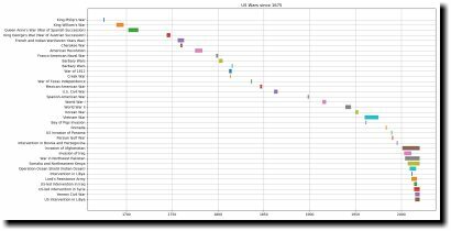 [US Wars Since 1675]