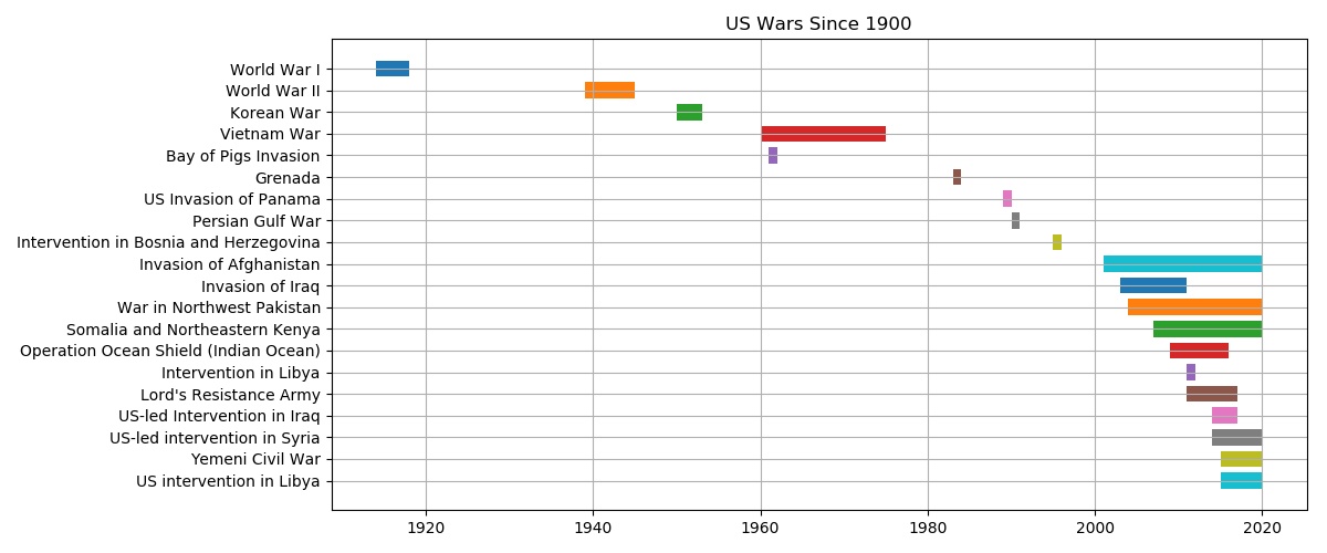 [US Wars Since 1900]