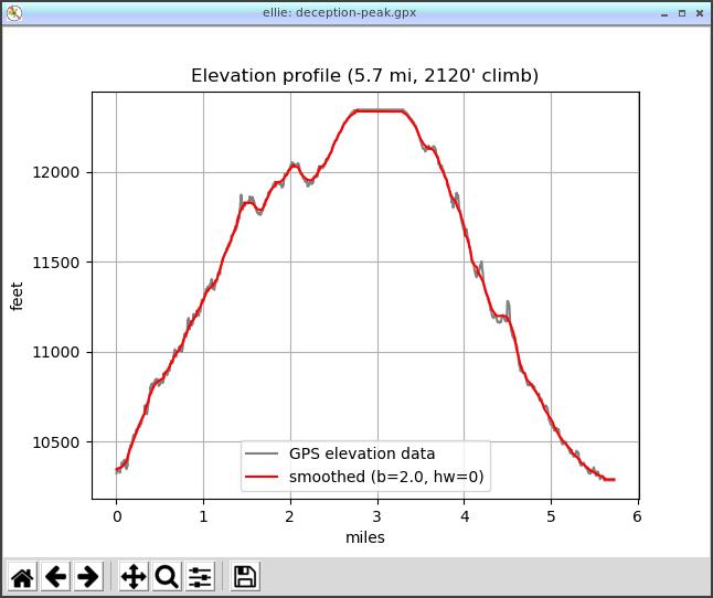 [Deception Peak hike profile]